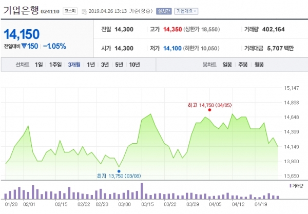 최근 3개월 내 기업은행 주가변동 현황 ⓒ네이버금융 캡쳐