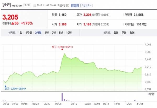 최근 3개월간 한라 주가변동 현황 ⓒ네이버 금융 캡쳐