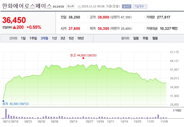 최근 3개월간 한화에어로스페이스 주가변동 현황 ⓒ네이버 금융 캡쳐