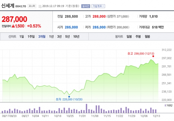 최근 3개월간 신세계 주가변동 현황 ©네이버 금융 캡쳐