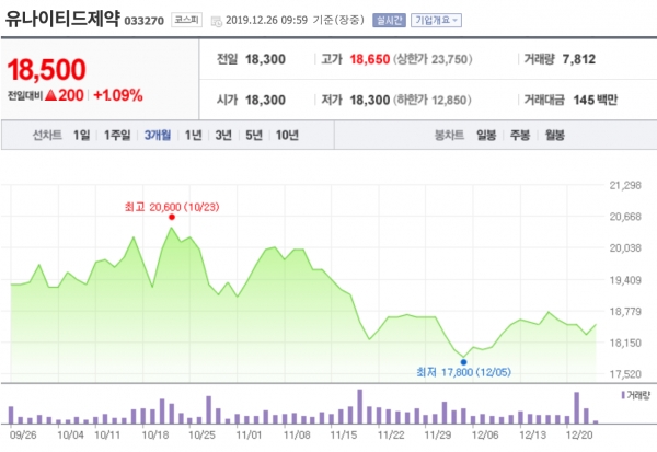 최근 3개월간 유나이티드제약 주가변동 현황 ©네이버 금융 캡쳐