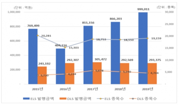 최근 5개년 파생결합증권(ELS/DLS) 발행규모 ©한국예탁결제원