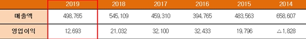 SK이노베이션 연간 실적 (K-IFRS 기준, 단위 : 억 원) ⓒ SK이노베이션