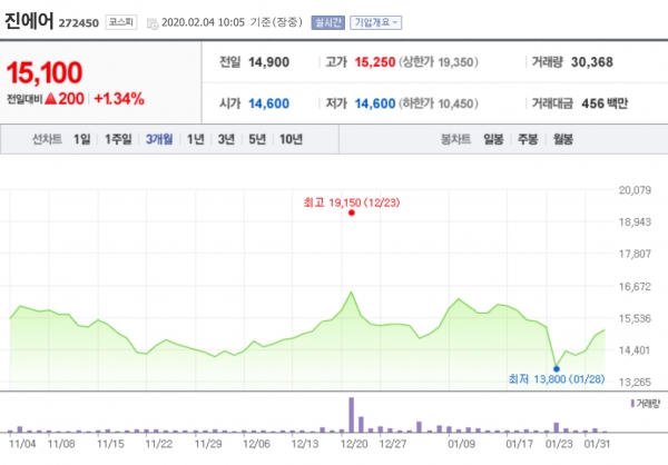 최근 3개월간 진에어 주가변동 현황 ©네이버 금융 캡쳐