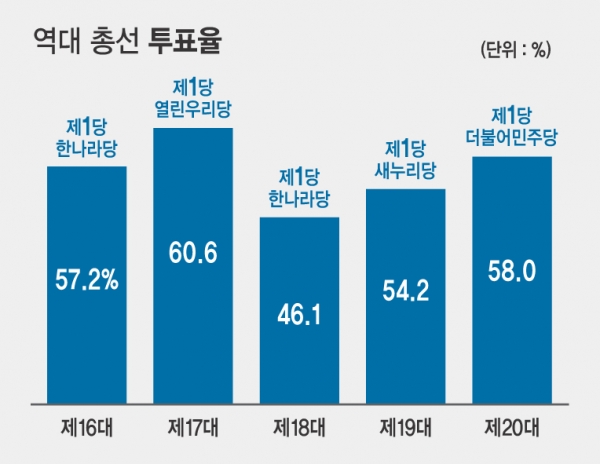 대체로 투표율이 높으면 진보정당이 많은 의석을 가져가는 경향이 있었다. ⓒ시사오늘 박지연 기자