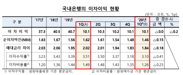 은행의 주요 수익원인 이자이익은 10조 1000억원으로 지난해와 유사한 수준을 보였다. ⓒ금융감독원