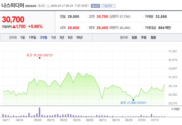 최근 3개월간 나스미디어 주가변동 현황 ©네이버 금융 캡처