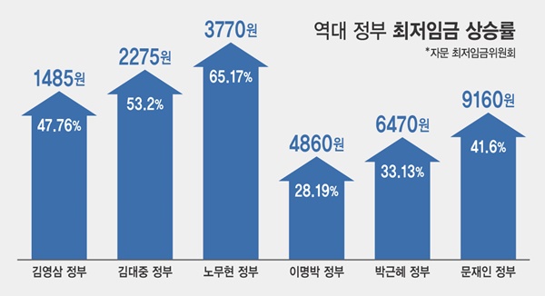 역대 정부 최저임금 상승률 관련 김영삼 정부서부터 알아봤다.ⓒ시사오늘(그래픽=박지연 기자)