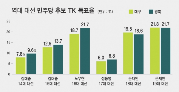 문재인 대통령은 지난 두 차례 대선 동안 TK에서 20% 안팎의 득표율을 이끌어냈다. ⓒ시사오늘 박지연 기자