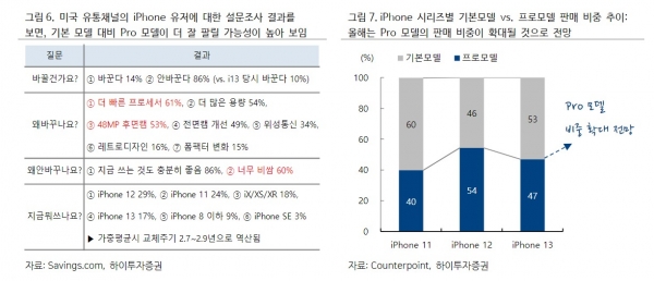 애플의 상승세에도 삼성전자는 내심 기뻐하고 있다. 자회사인 삼성디스플레이가 아이폰14에 OLED(유기발광다이오드) 패널을 대량 공급하고 있기 때문이다. 아이폰14 판매량이 늘어날수록, 삼성디스플레이 매출도 확대되는 구조다. ⓒ하이투자증권 보고서