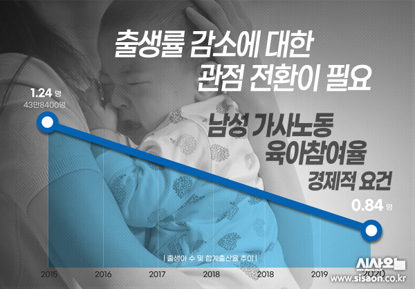 한국의 합계출산율은 2020년 0.81명, 22년 3분기 0.79명으로 내리막을 걷고 있다. ⓒ시사오늘 김유종