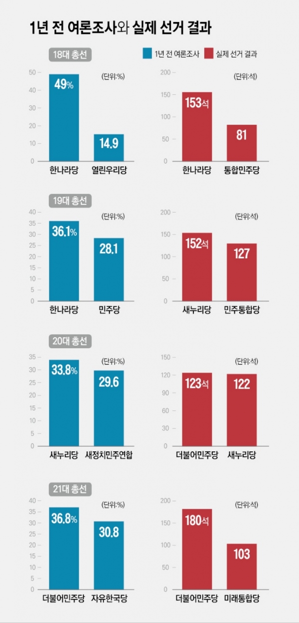 1년 전 여론조사와 총선 결과 사이에는 큰 상관관계가 없었다. ⓒ시사오늘 박지연 기자