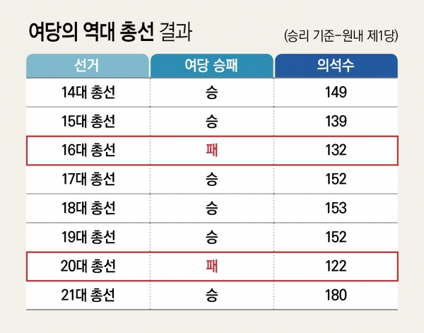 총선 시점과 무관하게 여당의 승률이 훨씬 높게 나타났다. ⓒ시사오늘 박지연 기자
