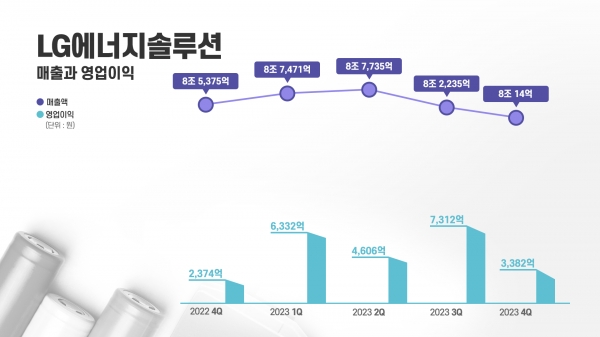 LG에너지솔루션 분기별 실적 그래프. ⓒLG에너지솔루션