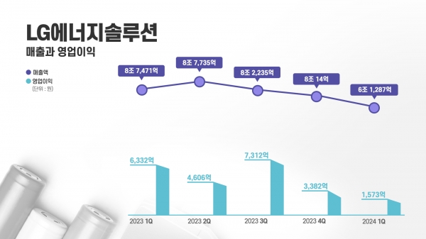 LG에너지솔루션 분기별 실적 그래프. ⓒLG에너지솔루션