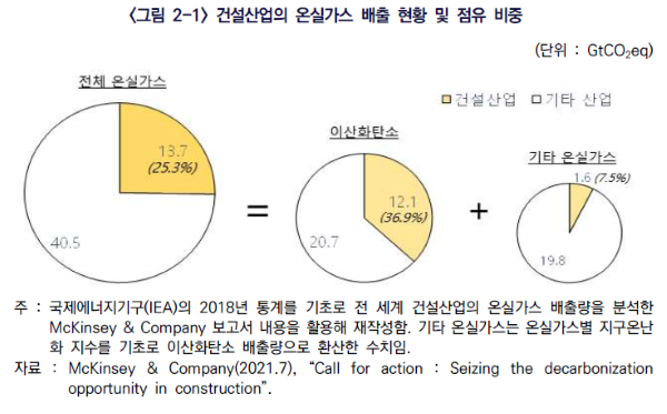 건설산업의 온실가스 배출 현황 및 점유 비중 통계. ⓒ한국건설산업연구원 연구보고서 갈무리