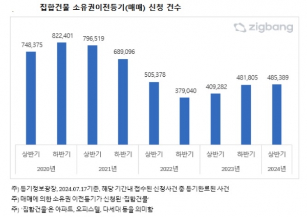 ⓒ직방 자료 캡쳐