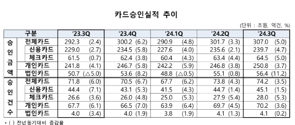 카드승인실적 추이. ⓒ여신금융협회