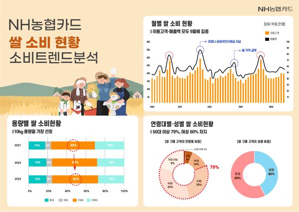 NH농협카드가 ‘소비트렌드 인사이트 보고서-하나로마트 고객의 쌀 소비 현황’을 분석했다. ⓒNH농협카드