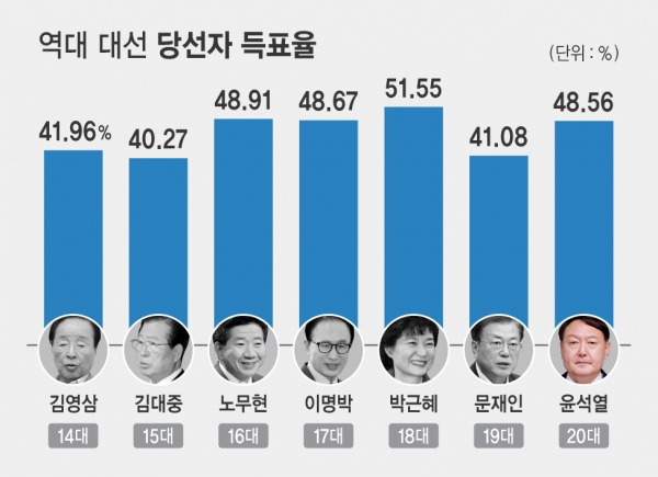 역대 대통령 당선자 중 최고 득표율은 박근혜 전 대통령이 기록한 51.55%, 최저 득표율은 김대중 전 대통령이 얻은 40.27%였다. ⓒ시사오늘 박지연 기자